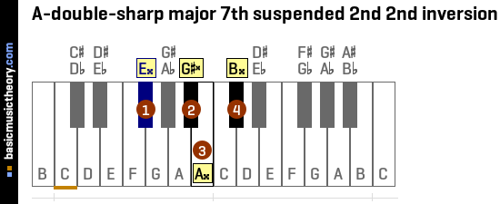 A-double-sharp major 7th suspended 2nd 2nd inversion