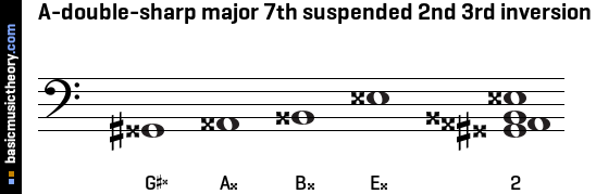 A-double-sharp major 7th suspended 2nd 3rd inversion