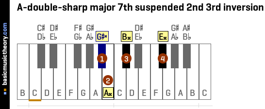 A-double-sharp major 7th suspended 2nd 3rd inversion