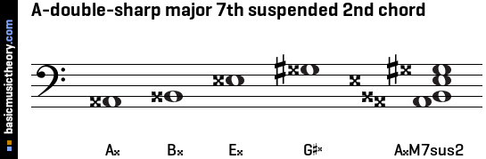 A-double-sharp major 7th suspended 2nd chord