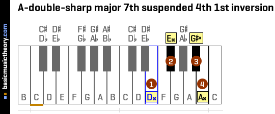 A-double-sharp major 7th suspended 4th 1st inversion