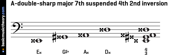 A-double-sharp major 7th suspended 4th 2nd inversion