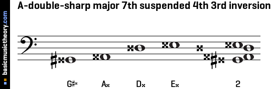 A-double-sharp major 7th suspended 4th 3rd inversion