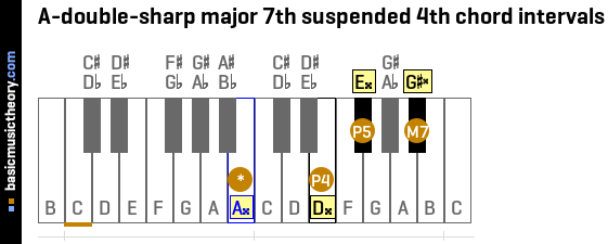 A-double-sharp major 7th suspended 4th chord intervals