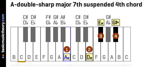 A-double-sharp major 7th suspended 4th chord