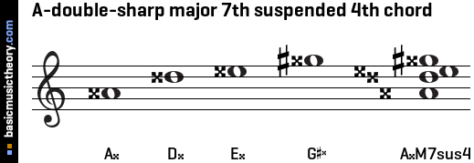 A-double-sharp major 7th suspended 4th chord