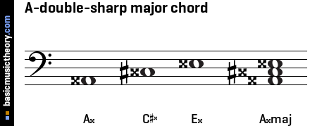 A-double-sharp major chord