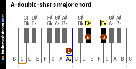 A-double-sharp major chord