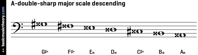 A-double-sharp major scale descending