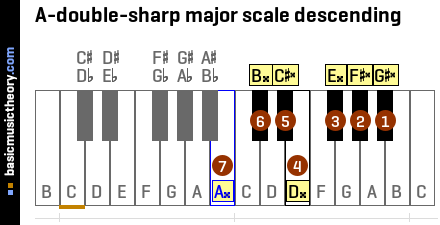 A-double-sharp major scale descending