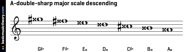 A-double-sharp major scale descending