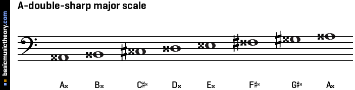 A-double-sharp major scale