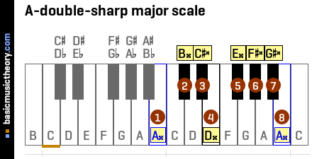 A-double-sharp major scale