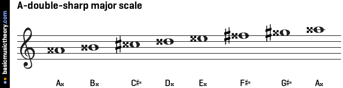 A-double-sharp major scale