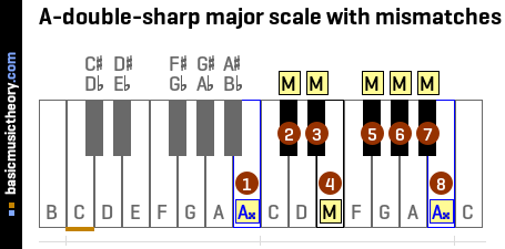 A-double-sharp major scale with mismatches