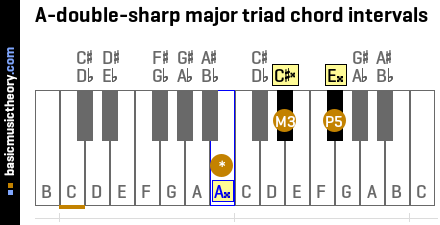 A-double-sharp major triad chord intervals