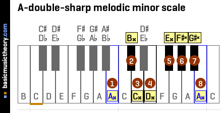 A-double-sharp melodic minor scale