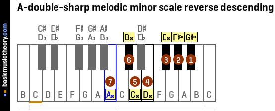 A-double-sharp melodic minor scale reverse descending