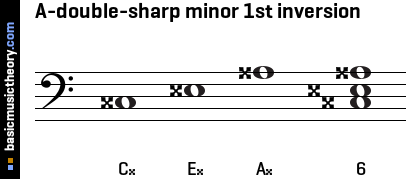 A-double-sharp minor 1st inversion