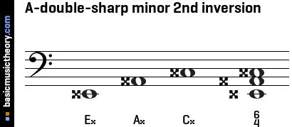 a flat minor triad