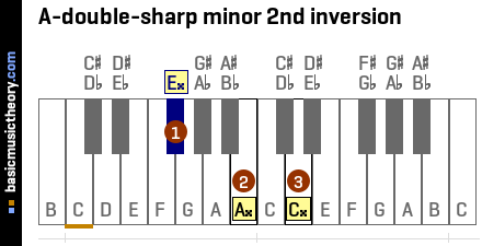 A-double-sharp minor 2nd inversion