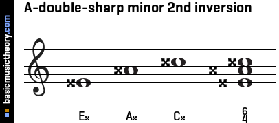 A-double-sharp minor 2nd inversion