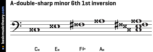 A-double-sharp minor 6th 1st inversion