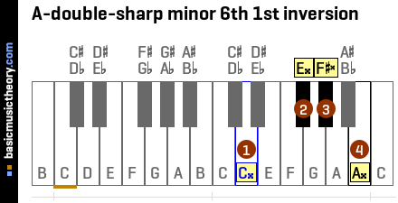 A-double-sharp minor 6th 1st inversion