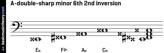 A-double-sharp minor 6th 2nd inversion