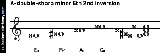 A-double-sharp minor 6th 2nd inversion