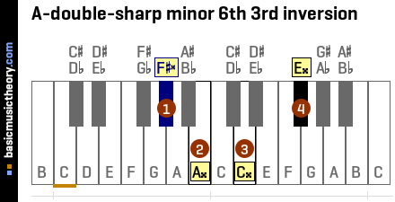 A-double-sharp minor 6th 3rd inversion