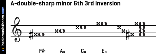 A-double-sharp minor 6th 3rd inversion