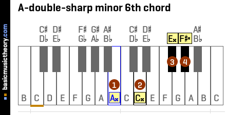 A-double-sharp minor 6th chord