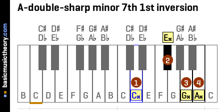 A-double-sharp minor 7th 1st inversion