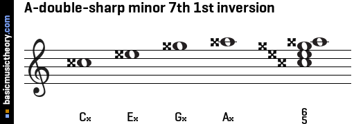 A-double-sharp minor 7th 1st inversion