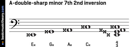 A-double-sharp minor 7th 2nd inversion