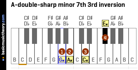 A-double-sharp minor 7th 3rd inversion