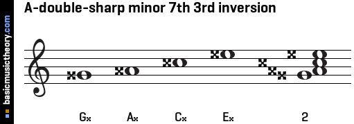 A-double-sharp minor 7th 3rd inversion