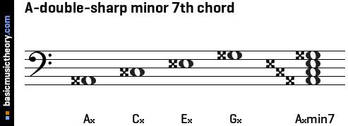 A-double-sharp minor 7th chord