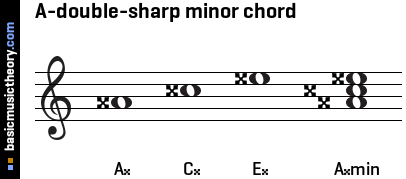 A-double-sharp minor chord