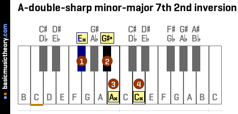 A-double-sharp minor-major 7th 2nd inversion