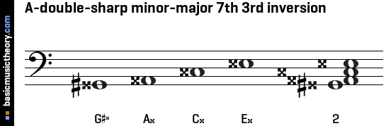 A-double-sharp minor-major 7th 3rd inversion