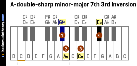 A-double-sharp minor-major 7th 3rd inversion