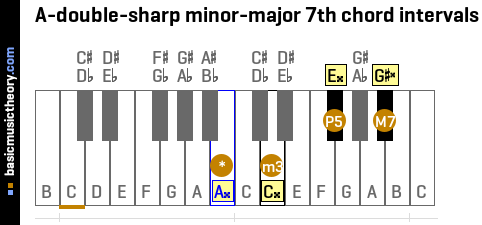 A-double-sharp minor-major 7th chord intervals