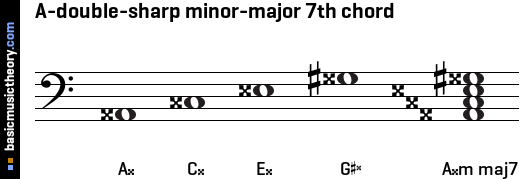 A-double-sharp minor-major 7th chord