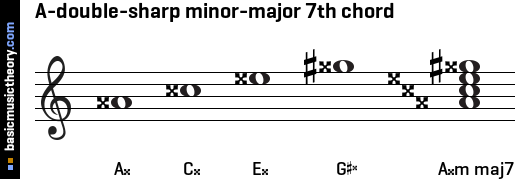 A-double-sharp minor-major 7th chord