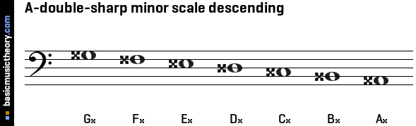 A-double-sharp minor scale descending