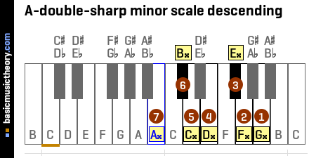 A-double-sharp minor scale descending