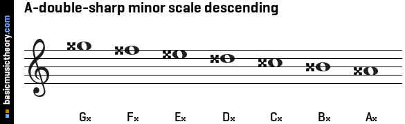 A-double-sharp minor scale descending