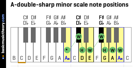 A-double-sharp minor scale note positions
